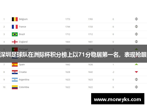 深圳足球队在洲际杯积分榜上以71分稳居第一名，表现抢眼